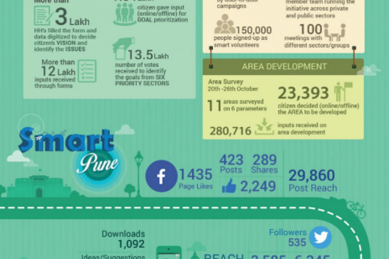 Pune Smart City Infographic